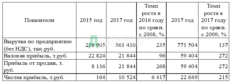 Курсовая работа по теме Автоматизация бухгалтерского учета ювелирного магазина